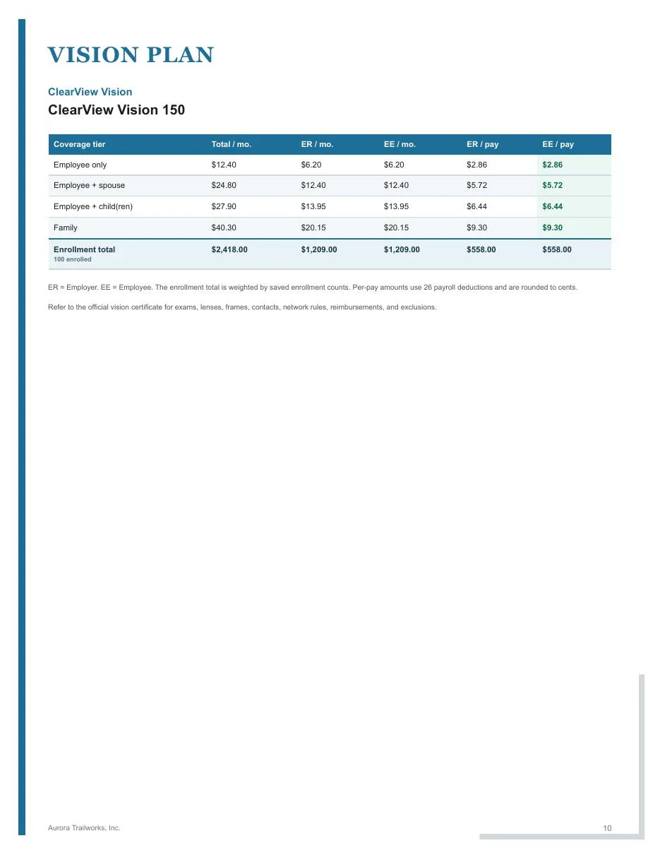 Page 10 of the fictional Aurora Trailworks employee benefits guide